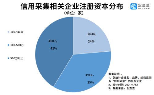 信用采集嚴監管背后 我國信用采集企業共1.1萬家，廣東省獨占八成，企業管理何去何從？